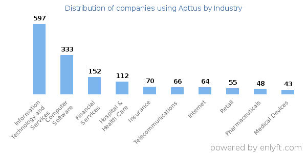 Companies using Apttus - Distribution by industry