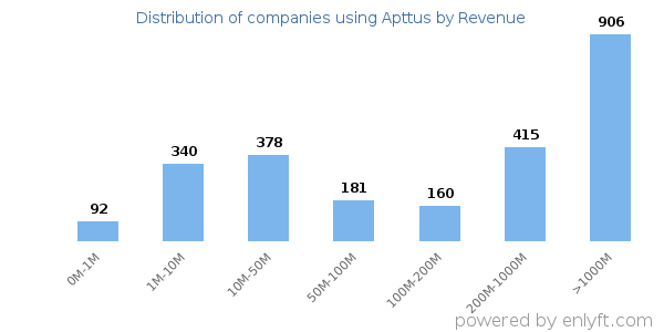 Apttus clients - distribution by company revenue