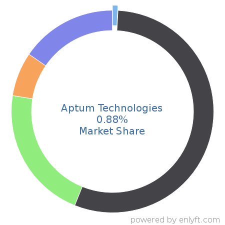 Aptum Technologies market share in Content Delivery Network (CDN) is about 0.86%