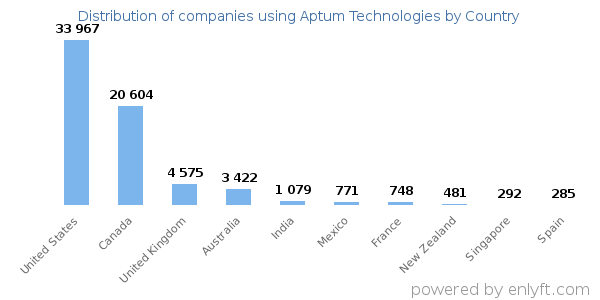 Aptum Technologies customers by country