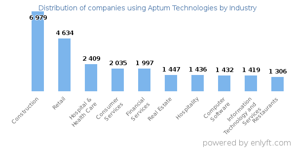 Companies using Aptum Technologies - Distribution by industry