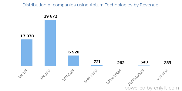 Aptum Technologies clients - distribution by company revenue