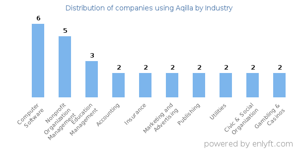 Companies using Aqilla - Distribution by industry