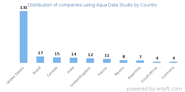 Aqua Data Studio customers by country