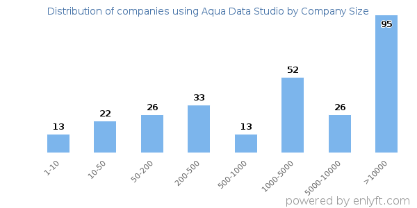 Companies using Aqua Data Studio, by size (number of employees)