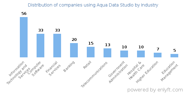 Companies using Aqua Data Studio - Distribution by industry