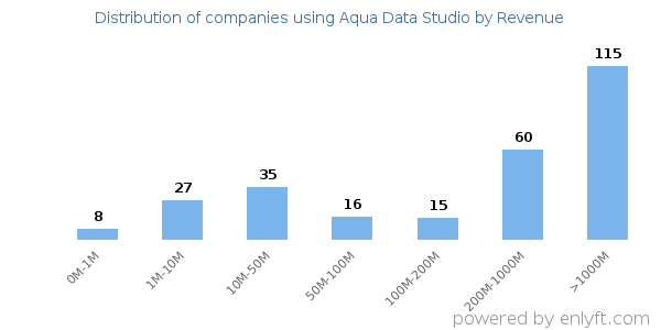 Aqua Data Studio clients - distribution by company revenue