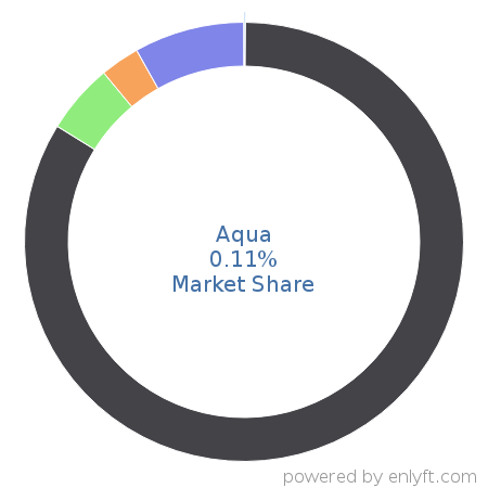 Aqua market share in OS-level Virtualization (Containers) is about 0.11%