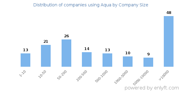 Companies using Aqua, by size (number of employees)
