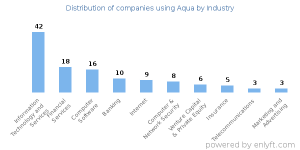 Companies using Aqua - Distribution by industry