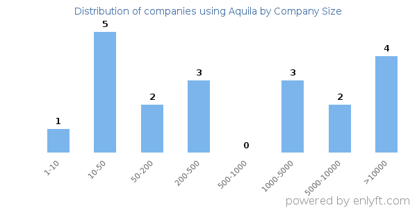 Companies using Aquila, by size (number of employees)
