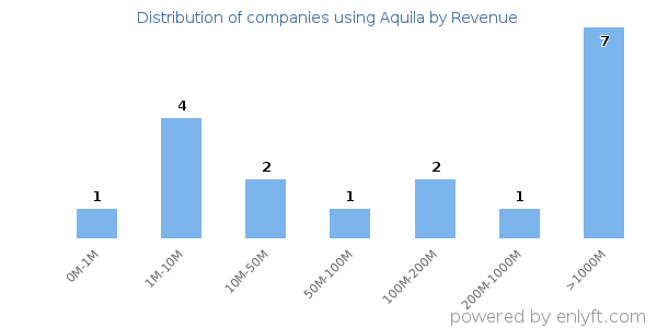 Aquila clients - distribution by company revenue