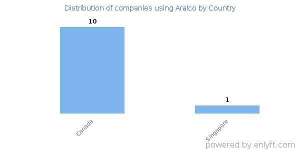 Aralco customers by country