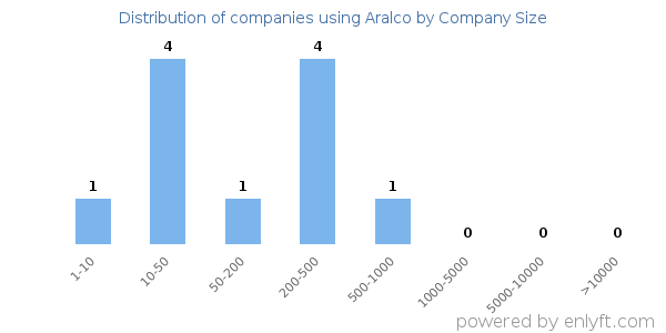 Companies using Aralco, by size (number of employees)