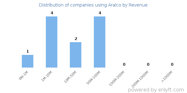 Aralco clients - distribution by company revenue