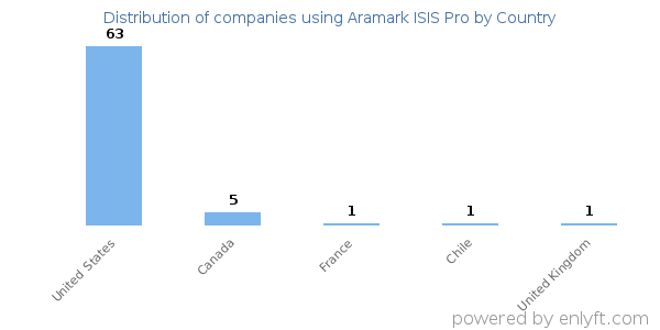Aramark ISIS Pro customers by country