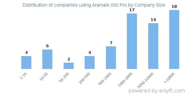 Companies using Aramark ISIS Pro, by size (number of employees)