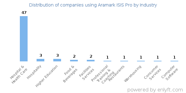 Companies using Aramark ISIS Pro - Distribution by industry