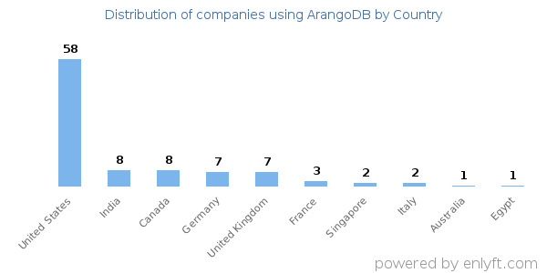 ArangoDB customers by country