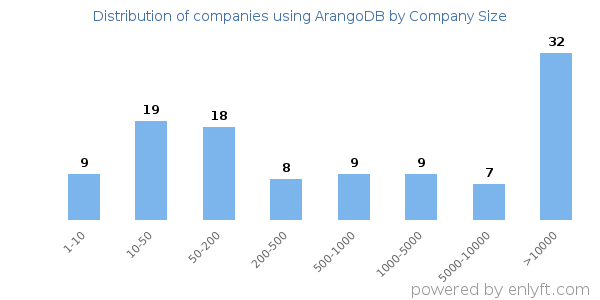 Companies using ArangoDB, by size (number of employees)
