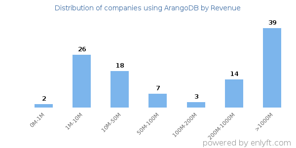 ArangoDB clients - distribution by company revenue