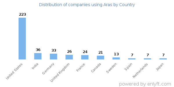 Aras customers by country