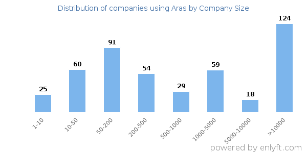 Companies using Aras, by size (number of employees)