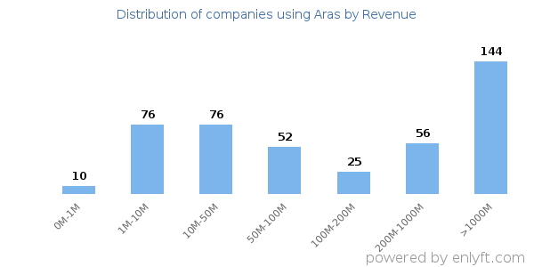 Aras clients - distribution by company revenue