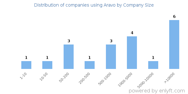 Companies using Aravo, by size (number of employees)