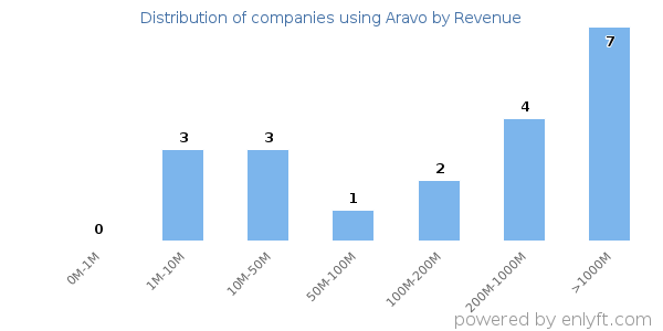 Aravo clients - distribution by company revenue
