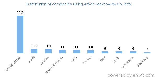 Arbor Peakflow customers by country