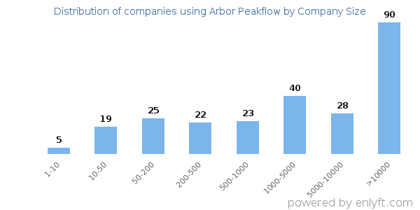 Companies using Arbor Peakflow, by size (number of employees)