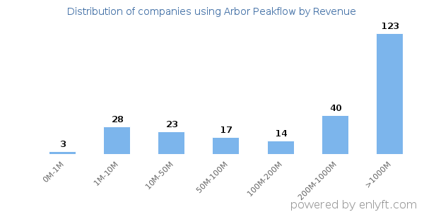 Arbor Peakflow clients - distribution by company revenue