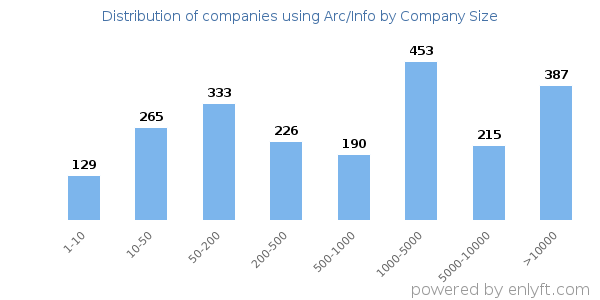 Companies using Arc/Info, by size (number of employees)