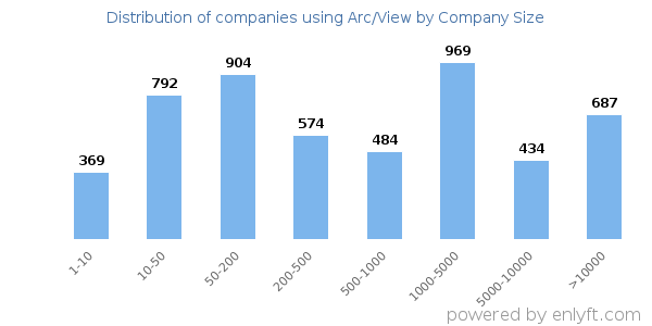 Companies using Arc/View, by size (number of employees)