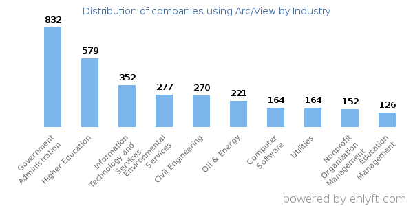 Companies using Arc/View - Distribution by industry