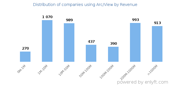 Arc/View clients - distribution by company revenue
