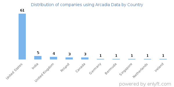 Arcadia Data customers by country