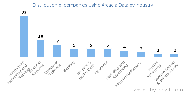 Companies using Arcadia Data - Distribution by industry