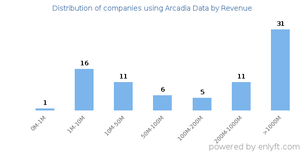Arcadia Data clients - distribution by company revenue