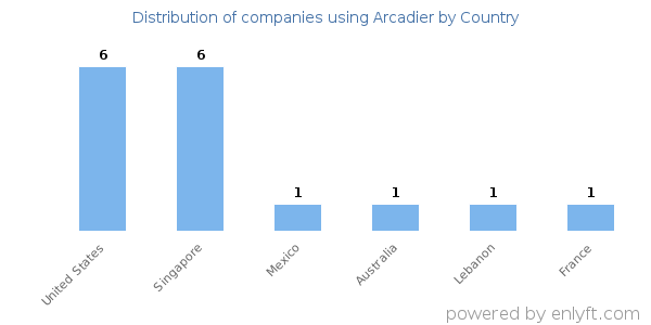 Arcadier customers by country