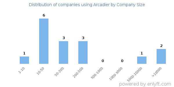 Companies using Arcadier, by size (number of employees)