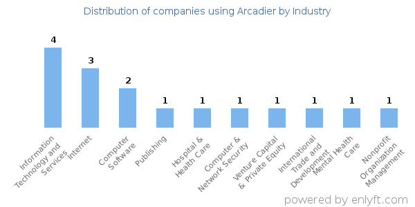 Companies using Arcadier - Distribution by industry