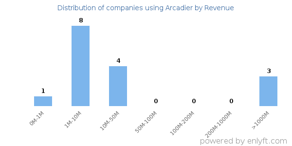 Arcadier clients - distribution by company revenue