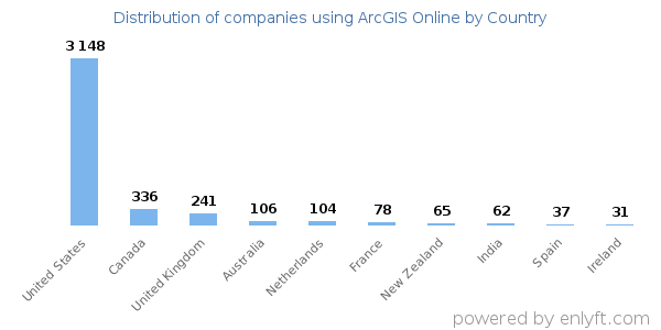 ArcGIS Online customers by country