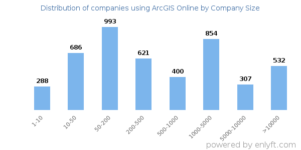 Companies using ArcGIS Online, by size (number of employees)