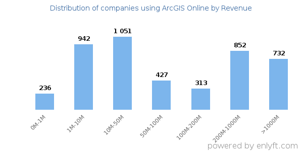 ArcGIS Online clients - distribution by company revenue