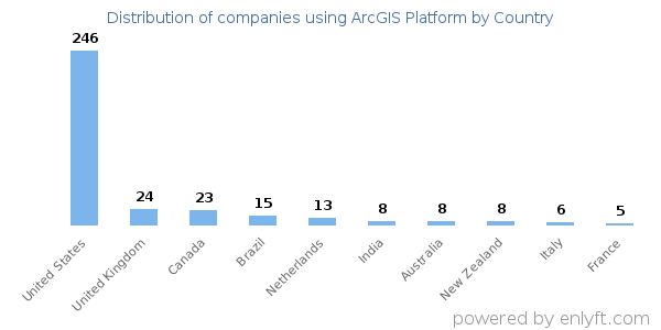 ArcGIS Platform customers by country