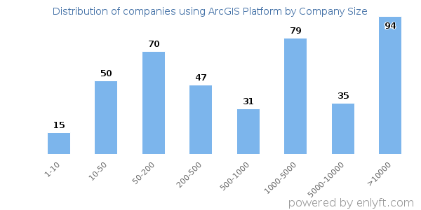 Companies using ArcGIS Platform, by size (number of employees)