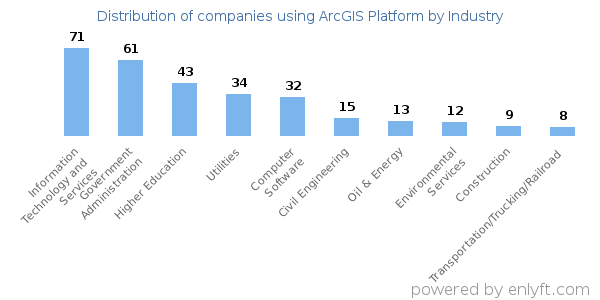 Companies using ArcGIS Platform - Distribution by industry